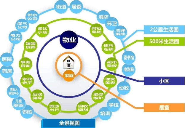 智慧社區解決方案、智慧社區管理系統、社區智能化管理系統、社區弱電工程解決方案