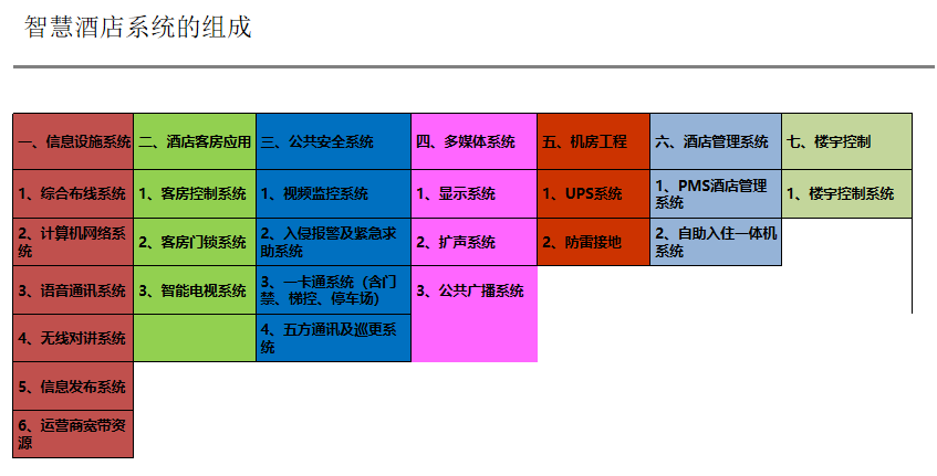 酒店智能化系統解決方案、智慧酒店系統、酒店智能管理系統